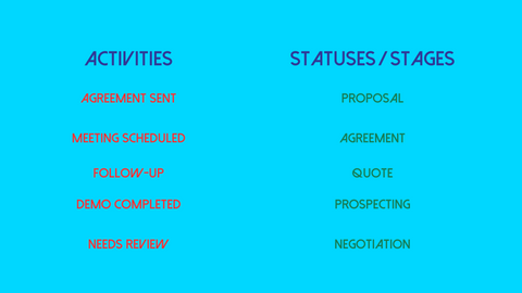 CRM Statuses vs. Activities