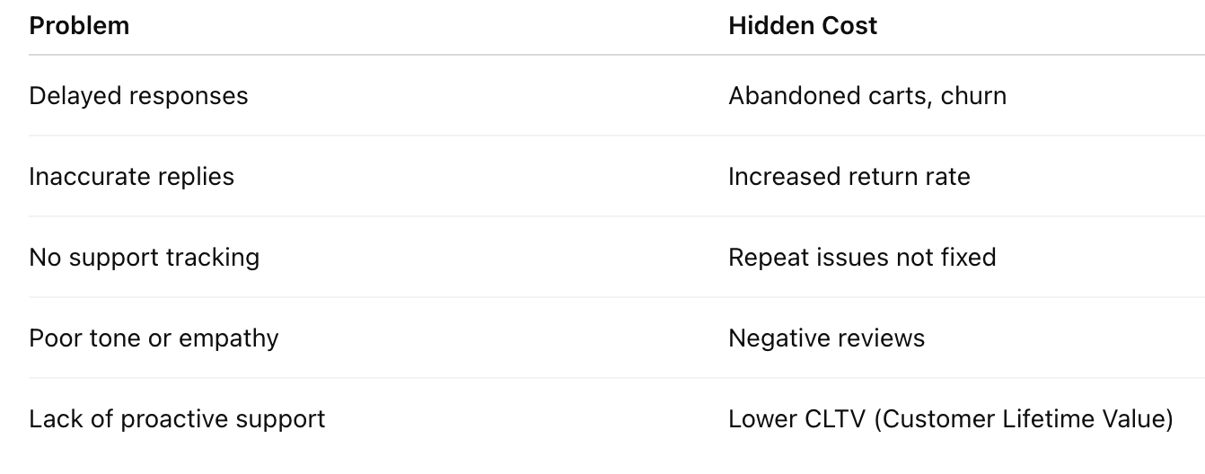 Problem and hidden costs of Customer Support in DTC.