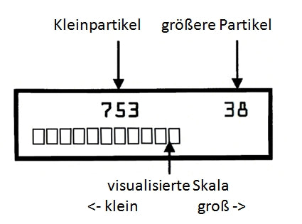 Kleinpartikel, größere Partikel, visualisierte Skala, klein, Groß, Feinstaubmessgerät