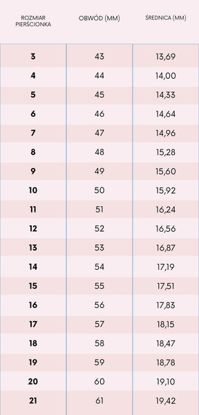 Choosing the right ring is not so easy at home. It's best to measure the rings in person - here, if you happen to be in Wrocław, or at any jeweler (ring sizes, like shoe sizes), are universal. Remember, however, to measure a ring that is relatively similar in width to the ring you intend to buy. Rings with a narrow band and wide signet rings that fit the same finger may have different sizes. For example - a ring with a narrow band (e.g. our Miranda Ring) in size 7 may fit your ring finger, but a wide ring (e.g. Stokrotka Ring) must be suitably larger, e.g. size 8 or 9. In home conditions it is difficult to It is important to carefully measure the size of the ring that will fit. However, if you want to try it - it is best to take another ring that fits you and measure its diameter with a caliper (not a ruler! because fractions of millimeters count). And then check the dimensions in the table below. As a consolation - several sizes of rings fit everyone (depending on the finger and hand - usually the fingers on the hand we are writing with are one size larger than on the other). You can always exchange the ring for a different size - in this case, please send an e-mail to: sklep@good-good.pl