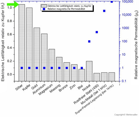 Conductivity metals