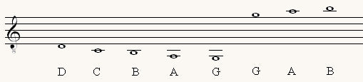 Ledger Lines Used by the Violin in First Position