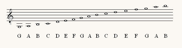 First Position Natural Notes on the Staff