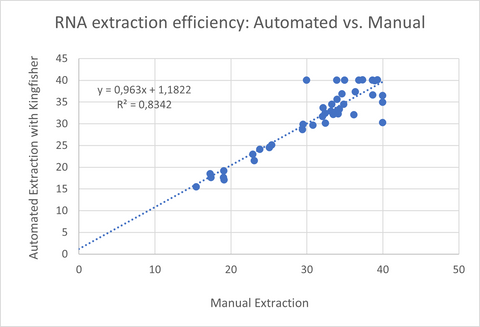 magnostics extraction kit, manual vs automated extraction
