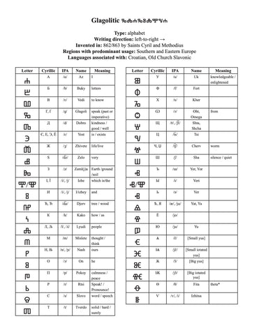 Glagolitic script character chart