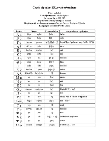 Greek script character chart