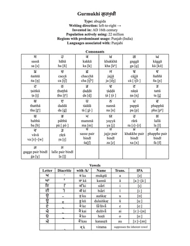 Gurmukhi script character chart