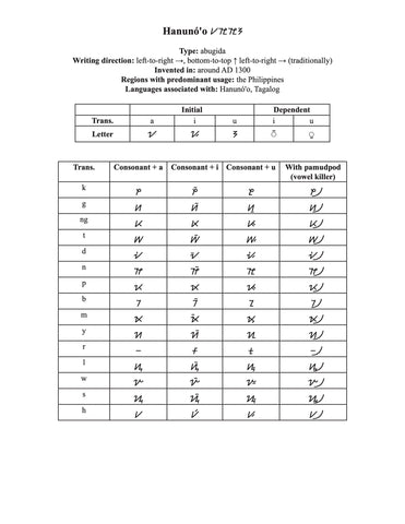 Hanunoo script character chart