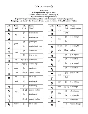 Hebrew script character chart