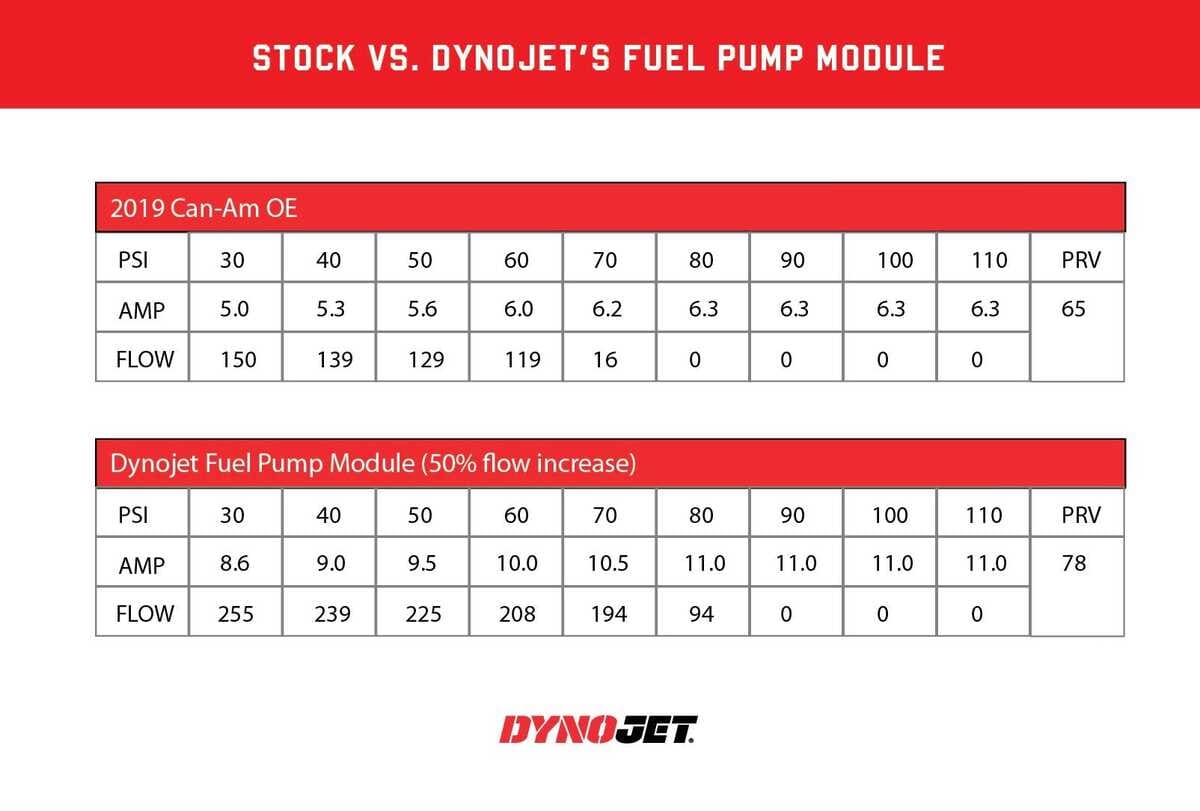 Dynojet Can-Am Maverick X3 Turbo Fuel Pump Module