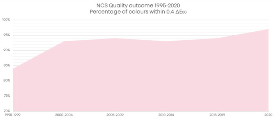 Diagram över NCS kvalitetsnivå
