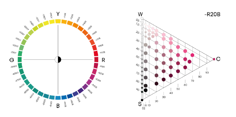 The NCS Colour Circle - Hue of a Colour & NCS Colour Triangle - Nuance of a colour