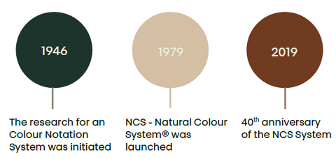 Milestones - 1946, 1979, 2019