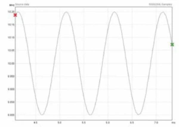 Tektronix TVA3000