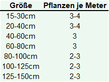 Heckenpflanzempfehlungen