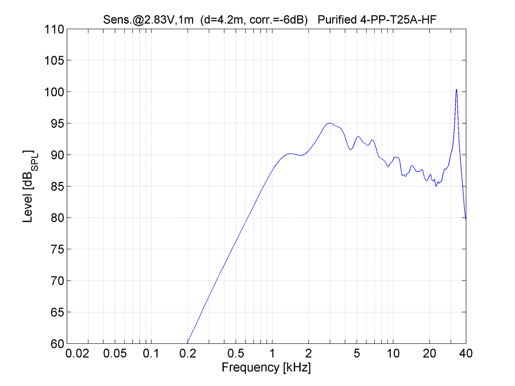 BlieSMa T25A-6 sensitivity