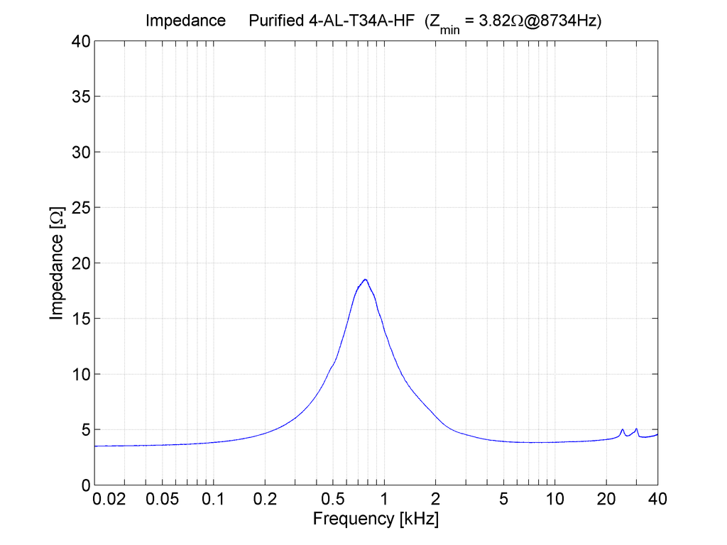 BlieSMa T34A-4 impedance