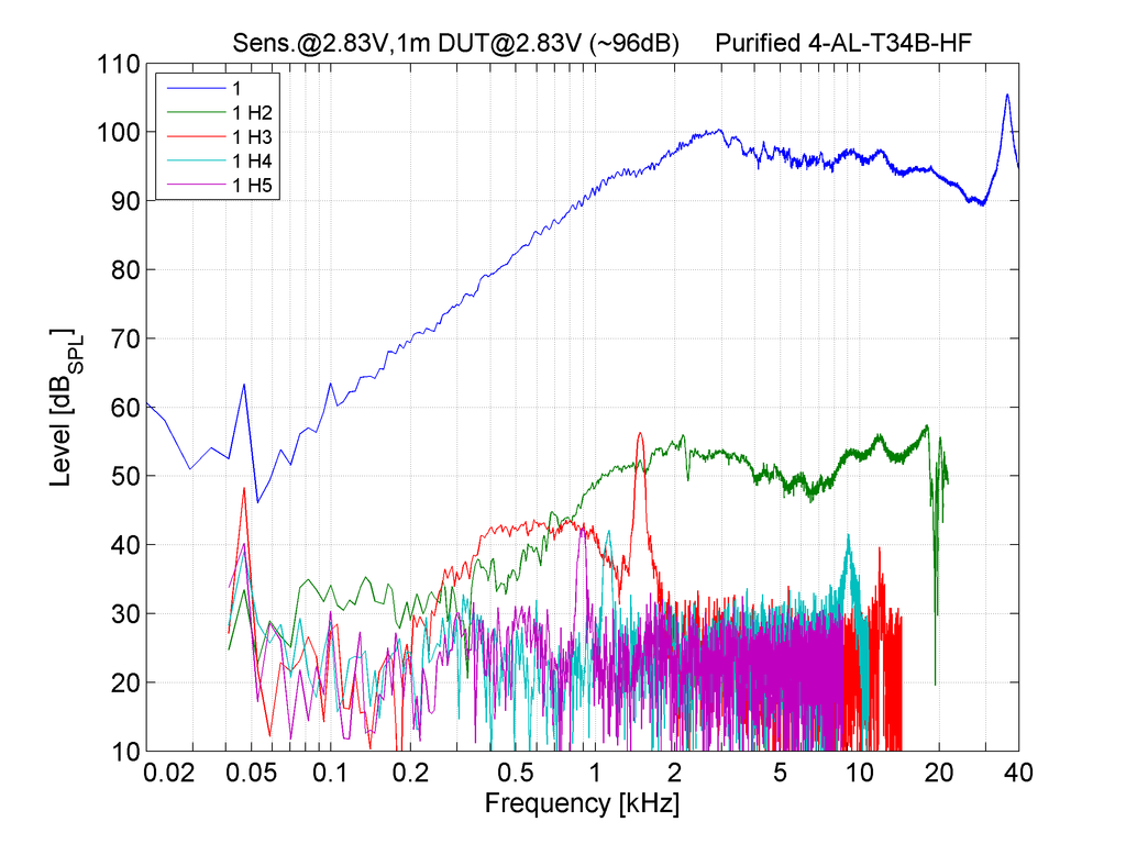 BlieSMa T34B-4 THD @ 2.83V