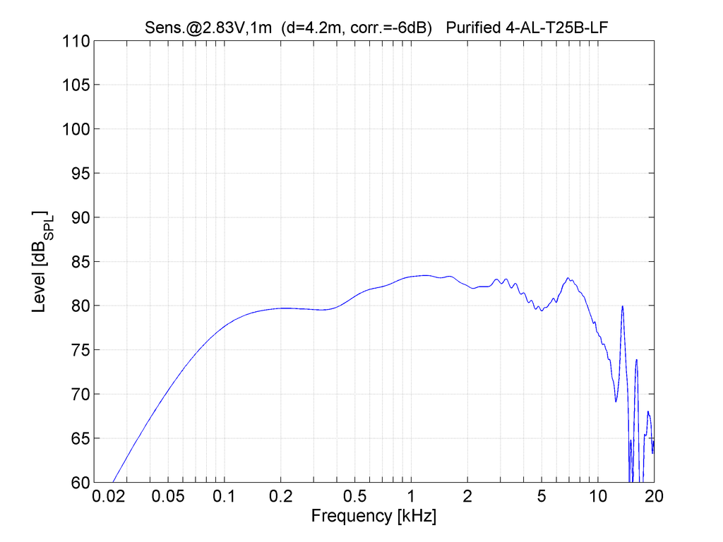 Purifi PTT4.0X04-NAC-04 sensitivity