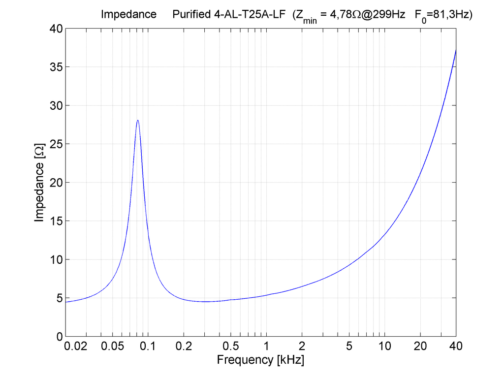 Purifi PTT4.0X04-NAC-04 impedance