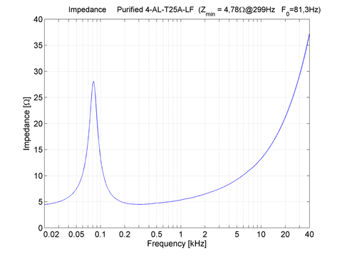 Purifi PTT4.0X04-NAC-04 impedance