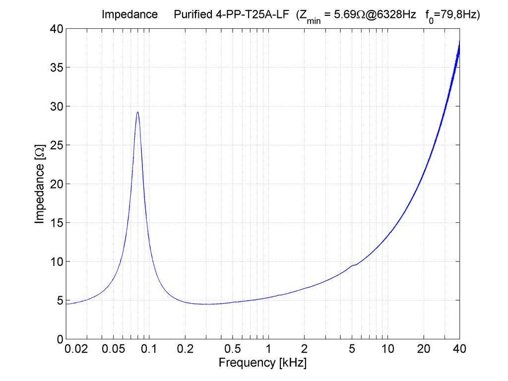 Purifi PTT4.0X04-NLC-02 impedance