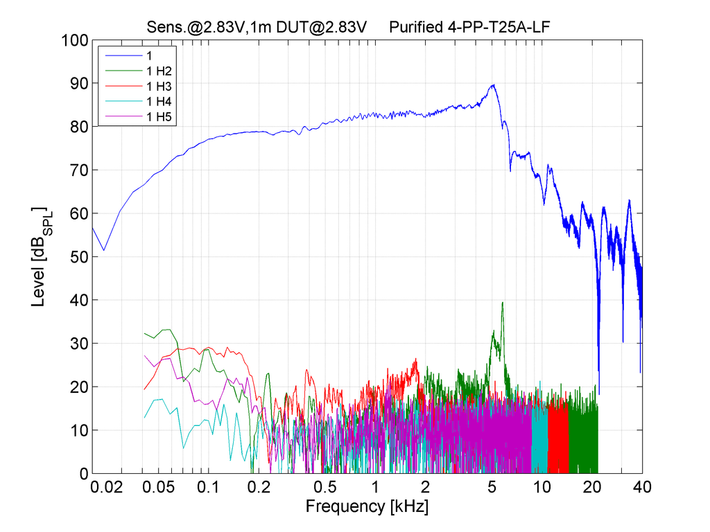 Purifi PTT4.0X04-NLC-02 THD @ 2.83V