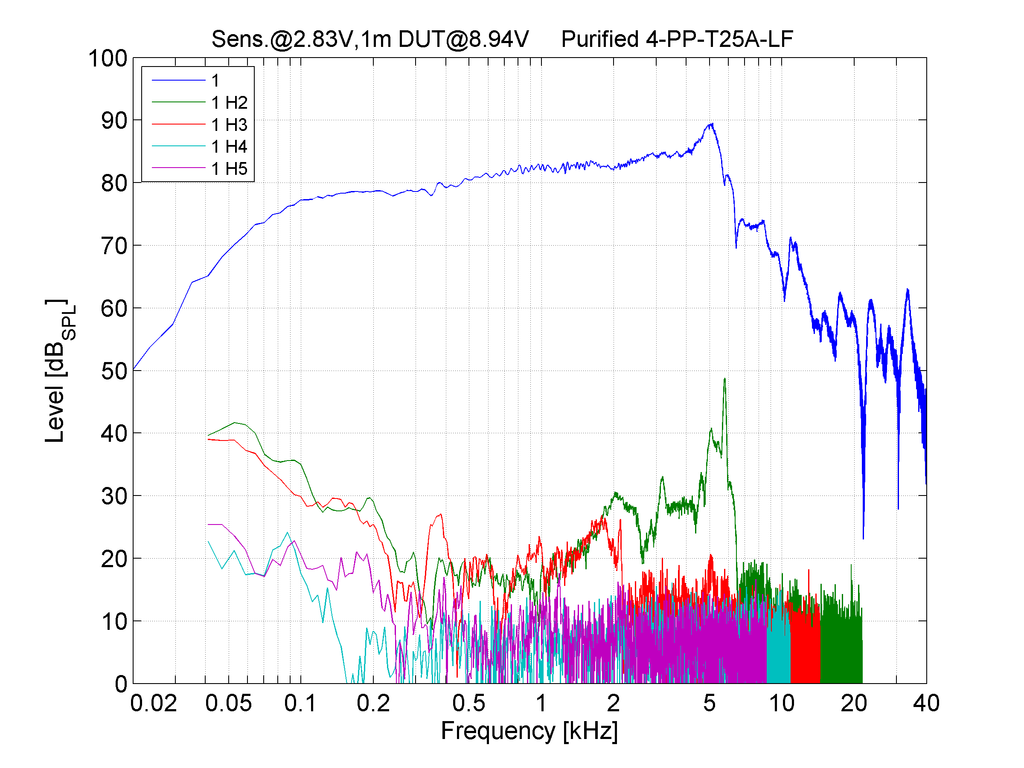 Purifi PTT4.0X04-NLC-02 THD @ 8.94V