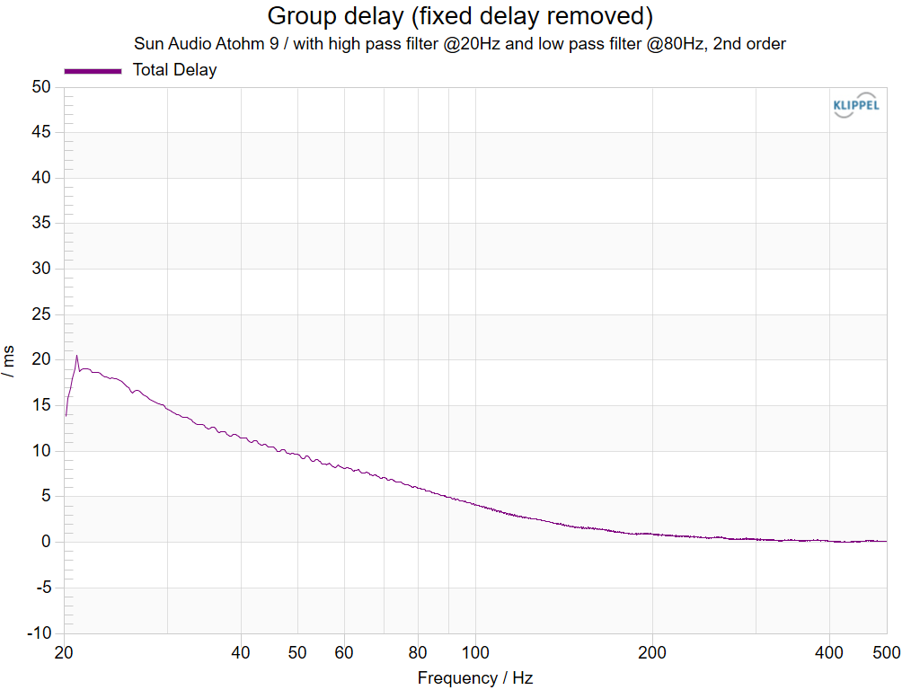 Sun Audio Atohm 9 Group Delay with 2nd order high pass @ 20Hz and low pass @ 80Hz