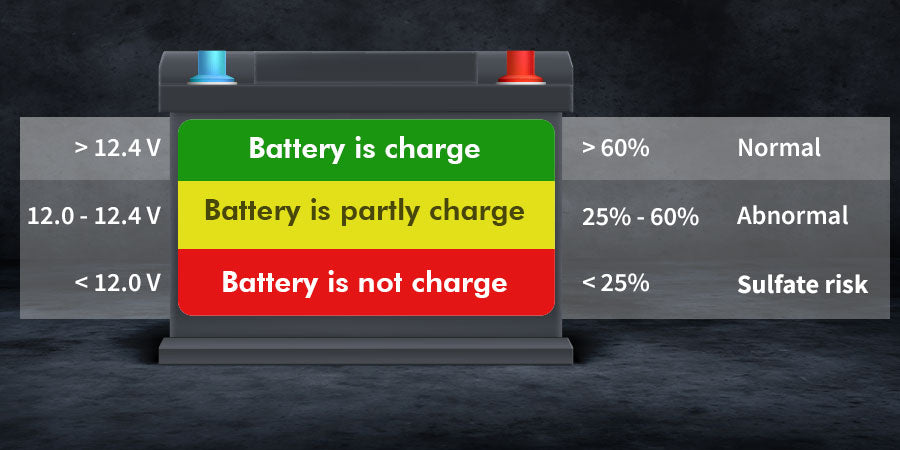 12-Volt Battery Charging Guide - What Voltages Mean for Charge Level