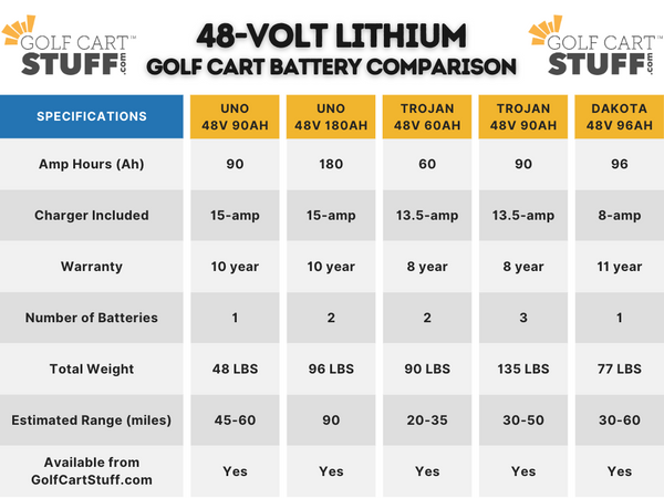 48 Volt Lithium Golf Cart Battery Comparison