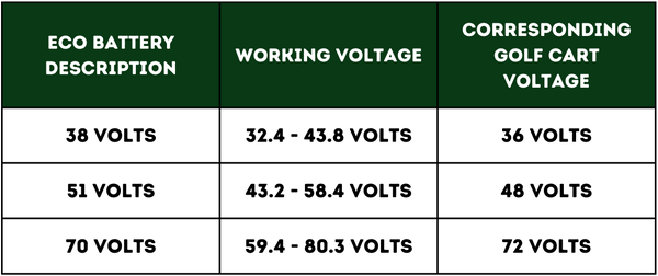 Eco Battery Voltage Explained