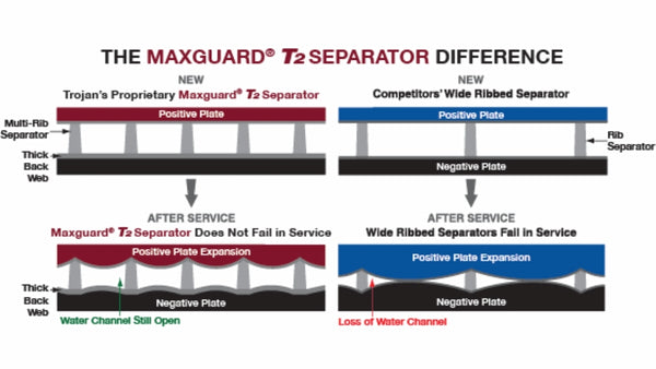 Trojan Maxguard® T2 Separator difference