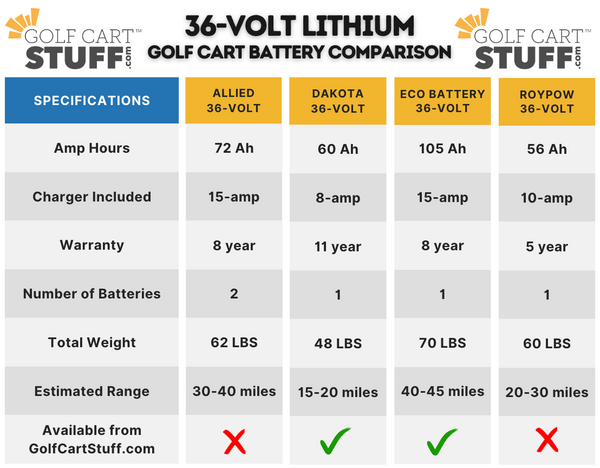 36 Volt Lithium Golf Cart Battery Comparison Chart