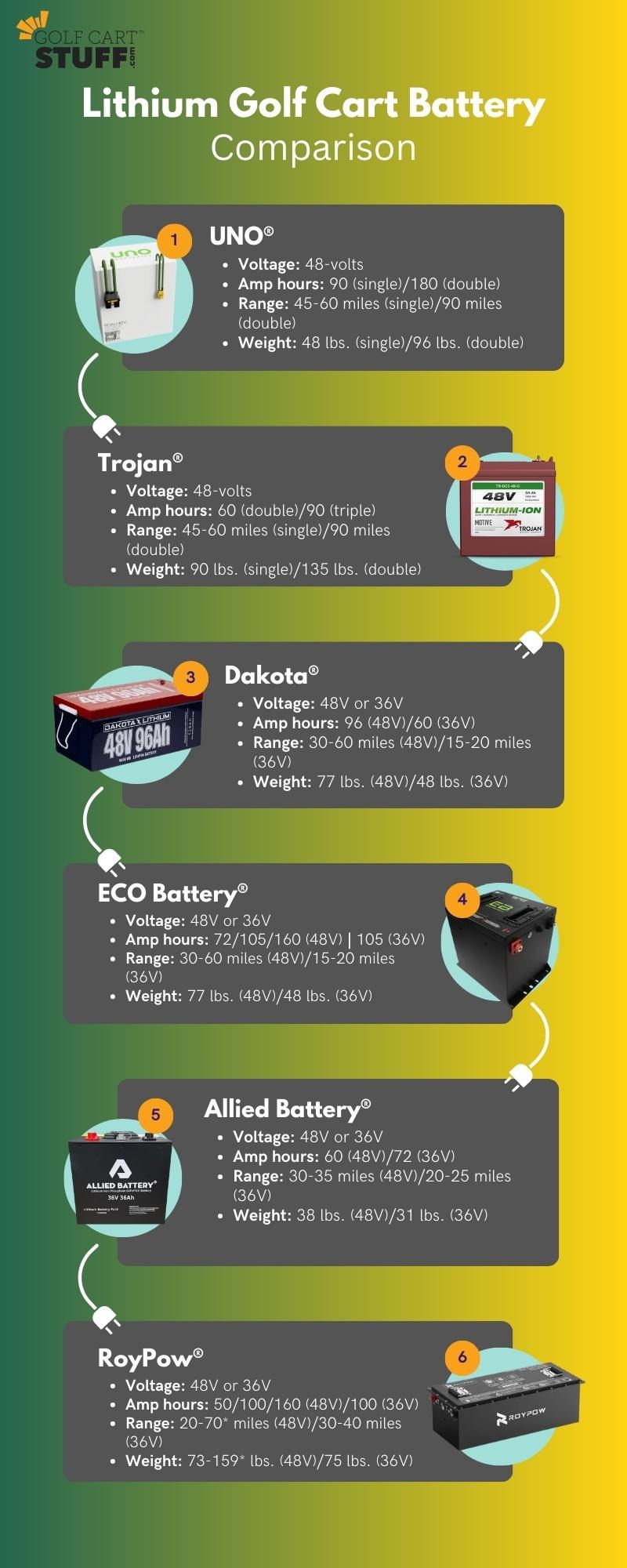 Golf Cart Lithium Battery Comparison Infographic