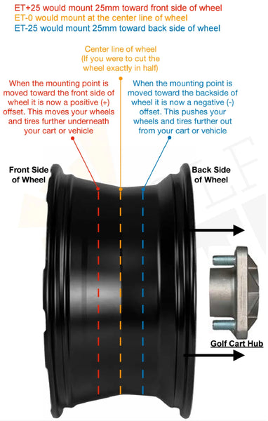 Golf Cart Wheel OffSet Photo showing Negative, Neutral and Positive offset locations on a wheel