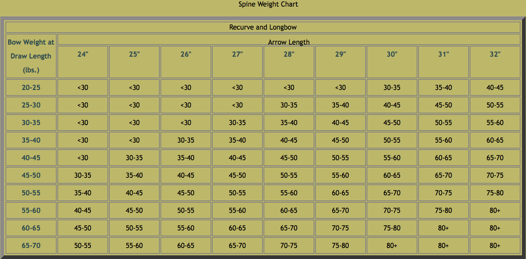 Recurve Draw Weight Chart