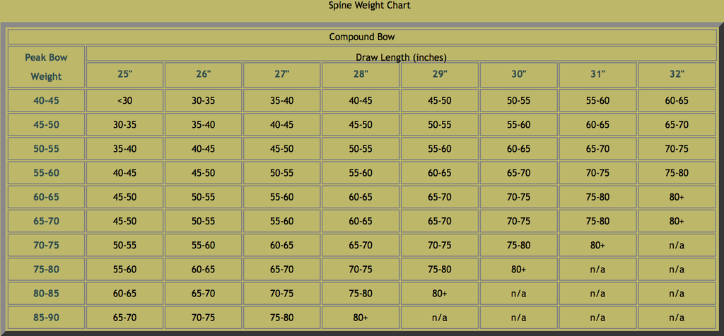 Compound Bow Arrow Weight Chart