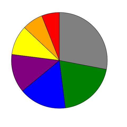 Pie chart displaying percentages of colors in each category: red, orange, yellow, green, blue, purple and grey for others