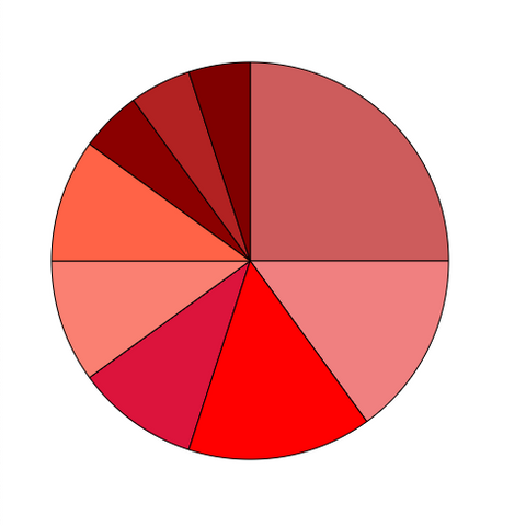 Pie chart displaying percentages of reds