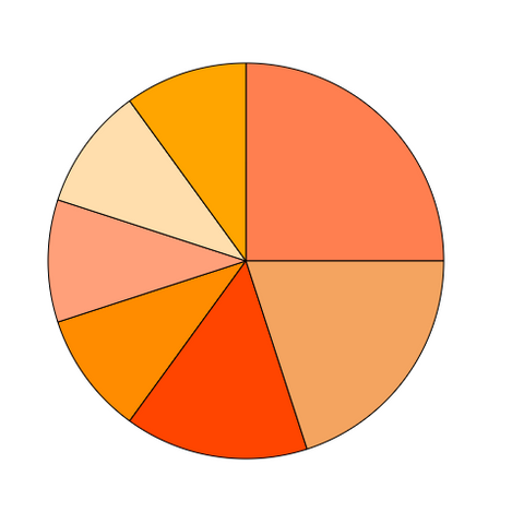 Pie chart displaying percentages of oranges