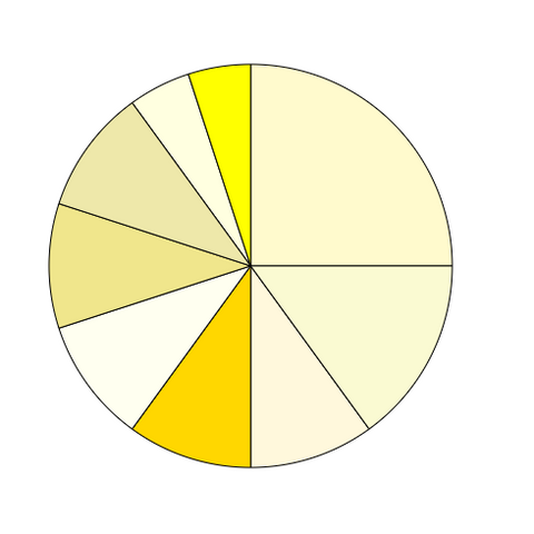 Pie chart displaying percentages of yellows