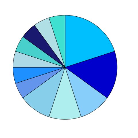 Pie chart displaying percentages of blues