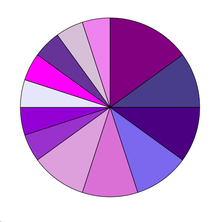 Pie chart displaying percentages of purples