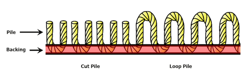 Cut et loop représentation