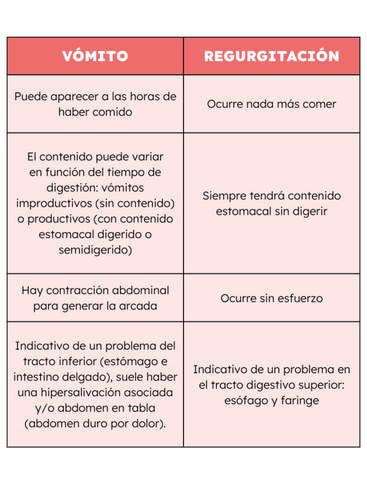 Vomito vs regurgitación