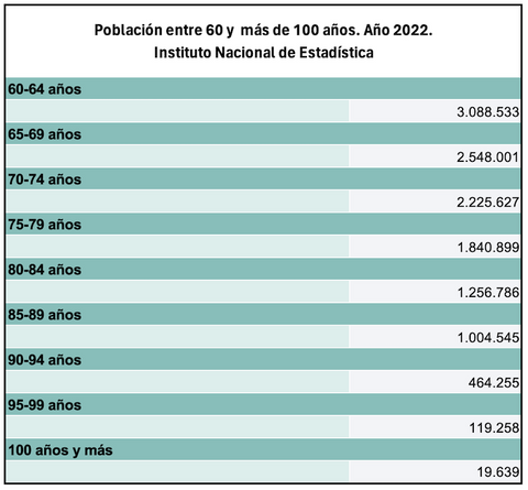 Gráfica sobre la tercera edad INE población en España