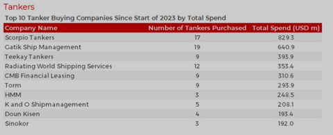 Top 10 tankers buyers in the world