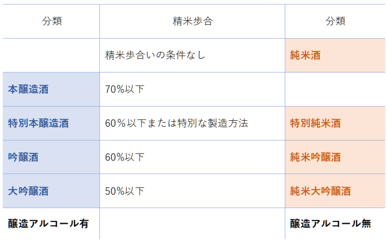 醸造アルコールの有無