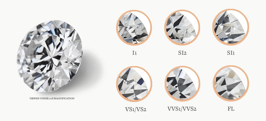 Diamond Clarity Chart: I1, SI2, SI1,VS2,VS1,VVS1,VVS2,FL
